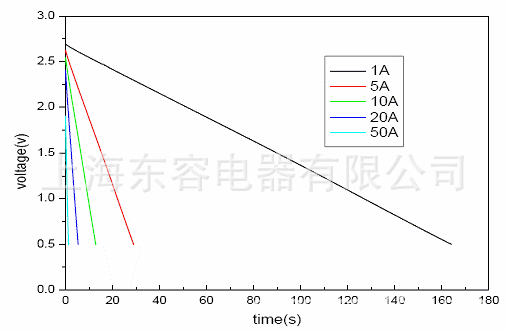 超级电容放电特性曲线（以2.7V100F为例） 