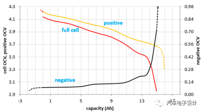 锂电池充电SOC-OCV曲线