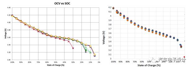 几组在不同温度下通过相同HPPC实验得到的SOC-OCV曲线 工况从25度到逐步降低到-30度