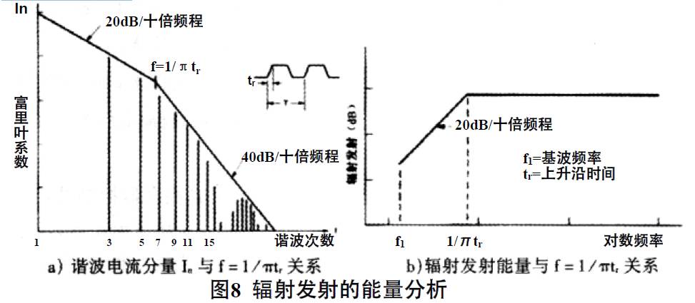 抑制开关直流电源辐射干扰