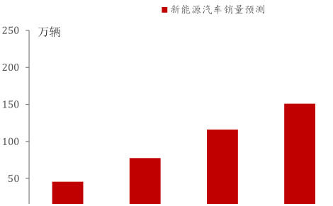 国家十三五中新能源汽车销量预测图表