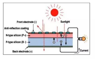 太阳能电池的基本工作原理