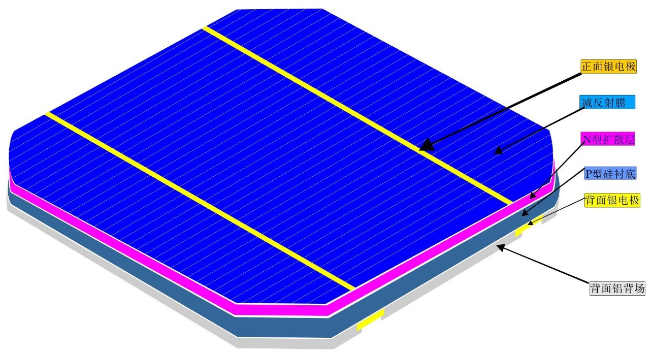硅系列太阳能电池中，单晶硅大阳能电池转换效率最高，技术也最为成熟