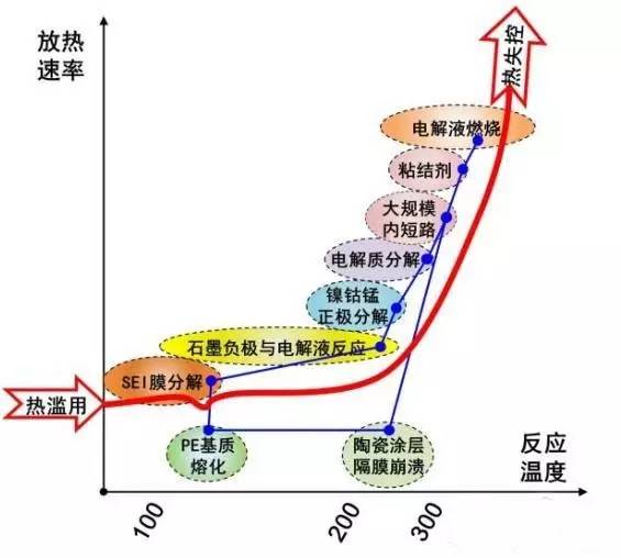 从热滥用到热失控的反应