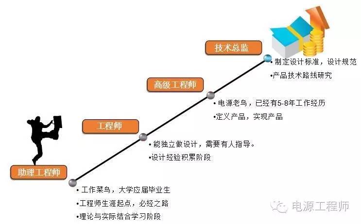 直流电源工程师进化之路-技术路线