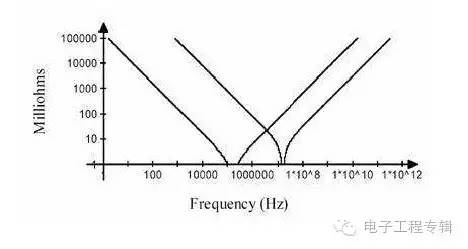 两个不一样电容的阻抗曲线