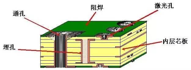 印刷直流电源电路板的技术发展及制造工艺探密