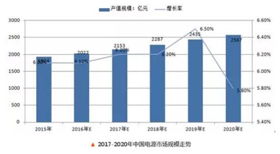 中国充电机电源市场规模走势图