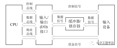 典型输入设备与微机接口的逻辑示意图