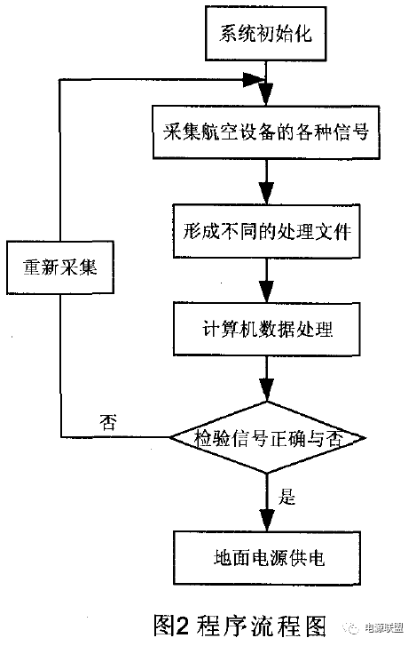 直流稳压电源程序流程图