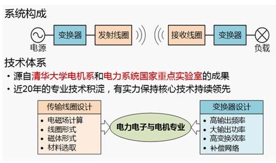 充电机无线充电系统构成图