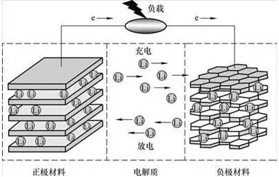 浅析充电机充电动力电池各种概念及原理