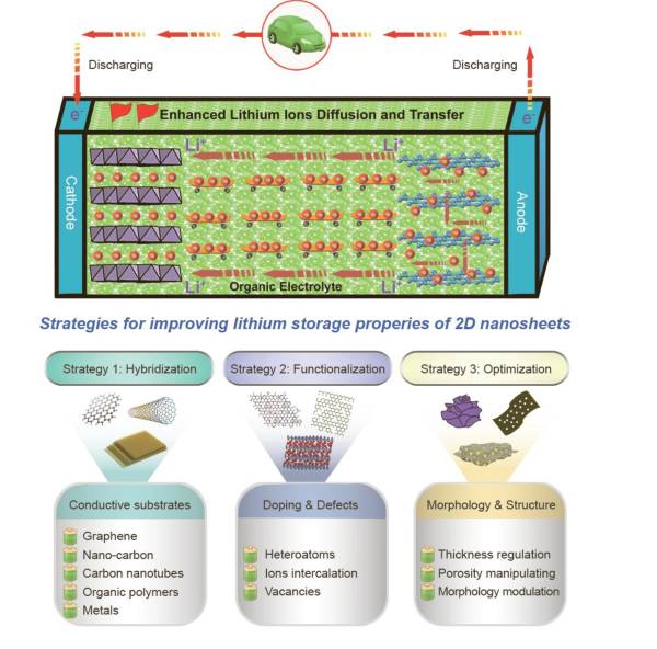 锂离子扩散和转移途径的示意图和充电机充电锂电池二维纳米材料的三大调控策略