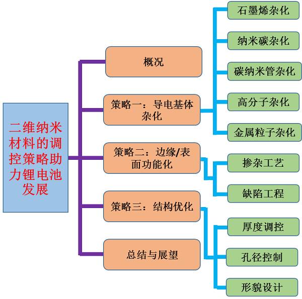 二维材料的调控策略助力充电机充电锂电池发展