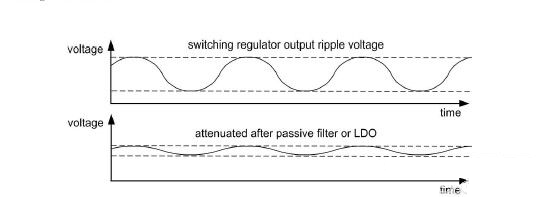 根据开关模式直流稳压电源的开关频率得到的输出纹波电压