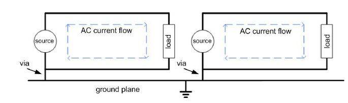 将交流电流走线限制在局部范围内，且不要直接通过接地层