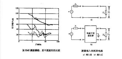 加入直流稳压电源EMI滤波器前后的情况