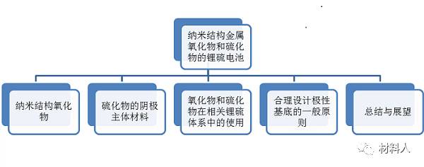 充电机充电锂电池的纳米金属氧化物和硫化物解析