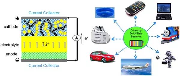  未来全固态充电机充电蓄电池的应用领域