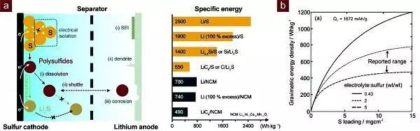 Li–S原理图及其和LIBs充电机充电蓄电池的性能对比图