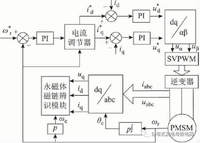  PMSM驱动系统结构框图