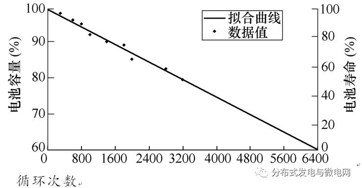 纳米磷酸铁锂充电机充电蓄电池循环次数-寿命曲线关系