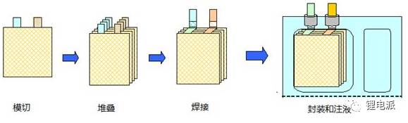 充电机充电蓄电池叠片工艺