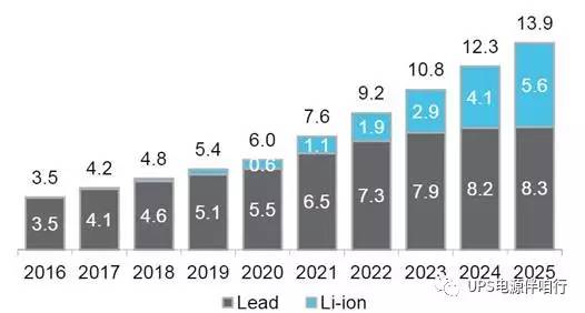 2025年锂离子电池占据三分之一的充电机充电电池市场份额预测