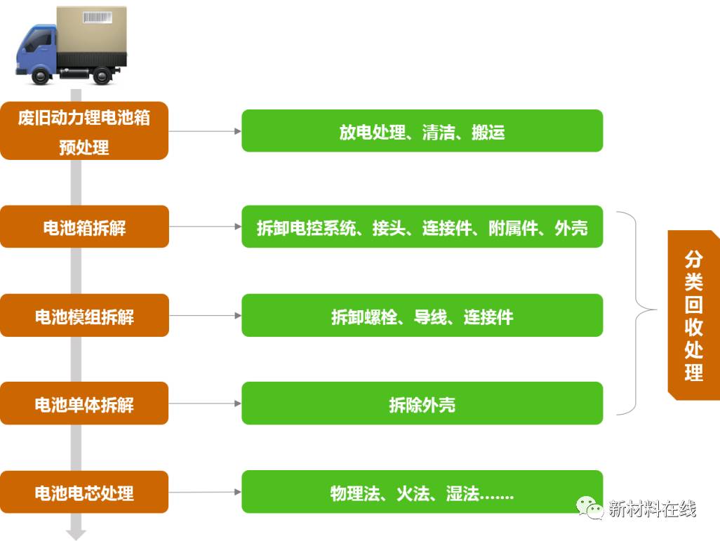 充电机充电动力蓄电池回收拆解全流程