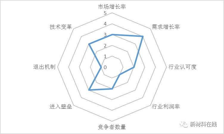 充电机充电动力蓄电池回收行业生命周期指标