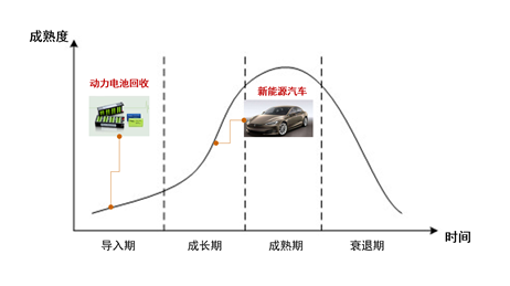 充电机充电动力蓄电池回收及新能源汽车生命周期