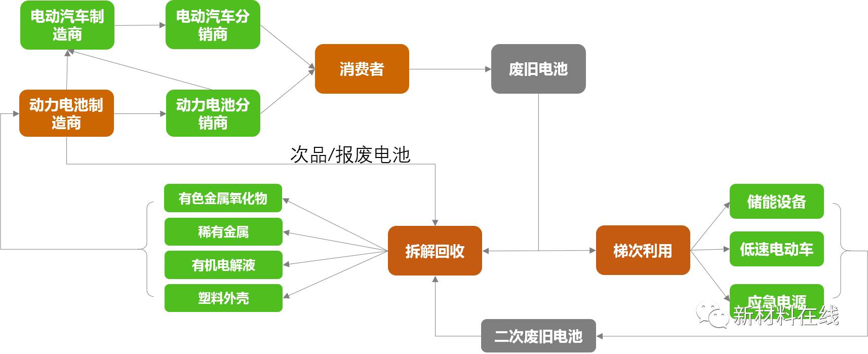 废旧充电机充电蓄电池回收再利用的基本模式