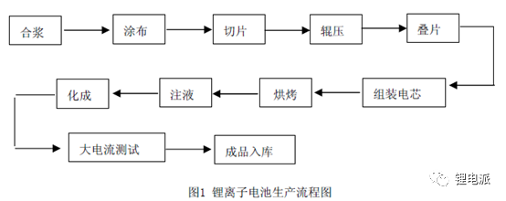 充电机充电锂离子电池生产流程图