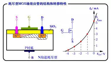 MOS场效应管的增强型和耗尽型的区别