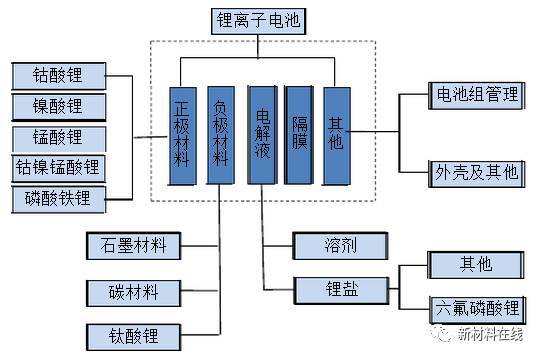 充电机充电锂电池资料构成