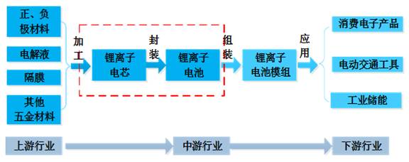 充电机充电锂电池工业链结构图