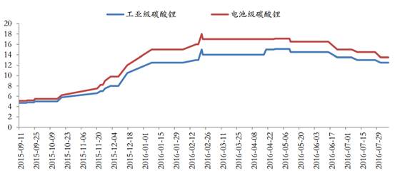 从充电机充电蓄电池级碳酸锂能否“中国造”结果看比亚迪斥资2.45亿开发盐湖锂资源是否打了水漂？