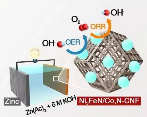 高电流密度充电机充电可逆锌空气蓄电池的催化剂-Ni3FeN材料解析