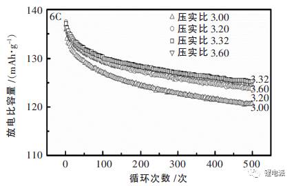 不同压实密度对充电机充电蓄电池放电比容量的影响