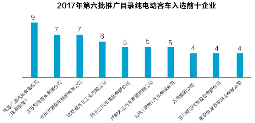 2017年第六批推广目录纯电动客车入选前十企业图表