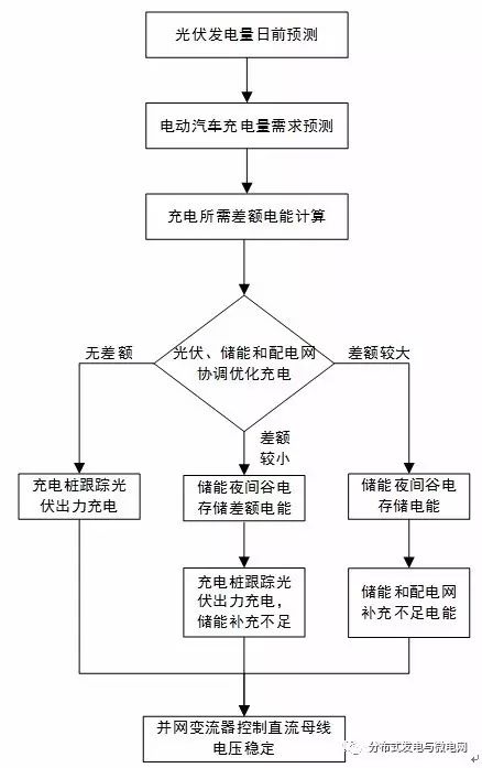 电动轿车蓄电池充电机优化操控战略流程图