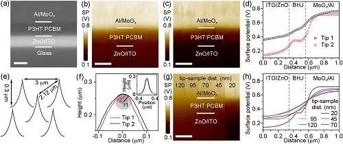 充电机充电太阳能电池的倒置结构PCBM结构原位能带阵列解析