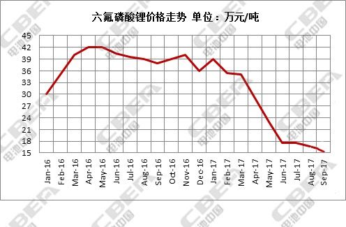  充电机充电六氟磷酸锂电池价格走势