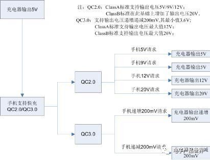 示波器QC2.03.0蓄电池充电机快充协议解码方案
