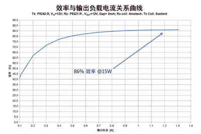 三星华为力推IDT15W无线充电方案效能高达86%以上