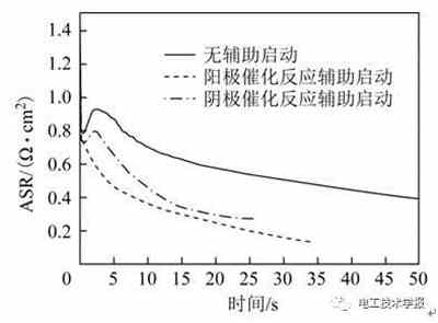 充电机充电质子交换膜燃料蓄电池低温启动水热管理特性及优化