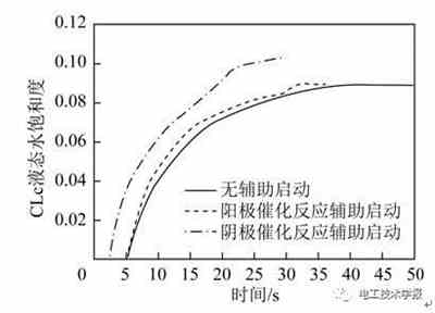 充电机充电质子交换膜燃料蓄电池低温启动水热管理特性及优化