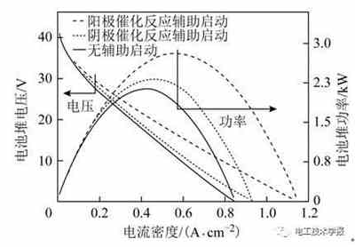 充电机充电质子交换膜燃料蓄电池低温启动水热管理特性及优化