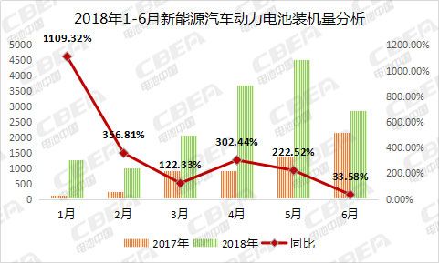 6月充电机充电动力蓄电池装机总量2.87GWh CATL比亚迪瓜分近7成