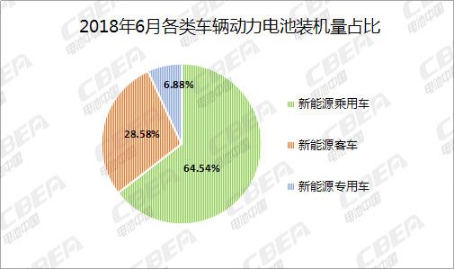 6月充电机充电动力蓄电池装机总量2.87GWh CATL比亚迪瓜分近7成